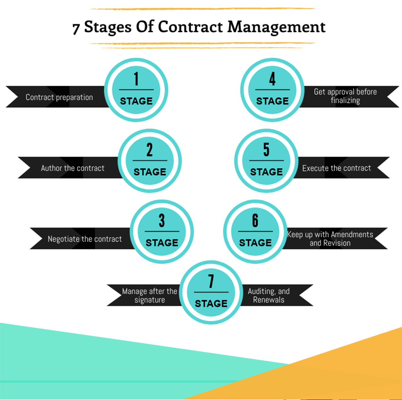Prepare a presentation. Stage-менеджер это:. Manage формы. The Stages of Contract. После manage.